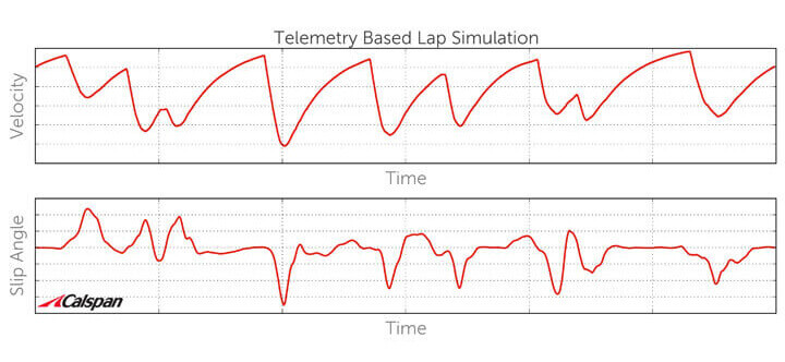 Motorsports tire testing lap simulation