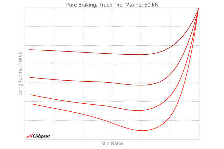 Tire Testing Modelling and Research